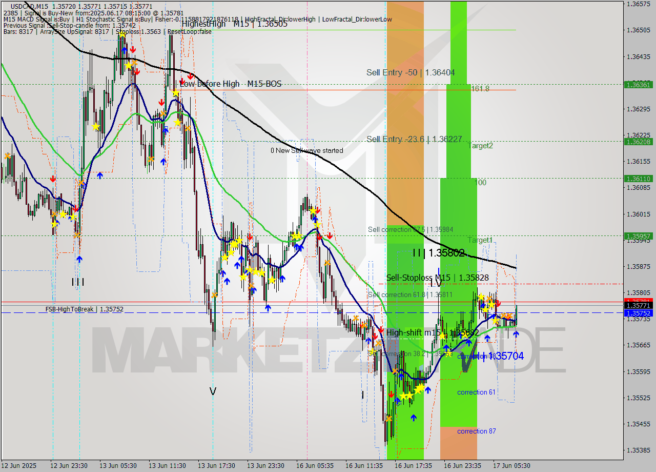USDCAD M15 Analysis USDCAD M15 Signal