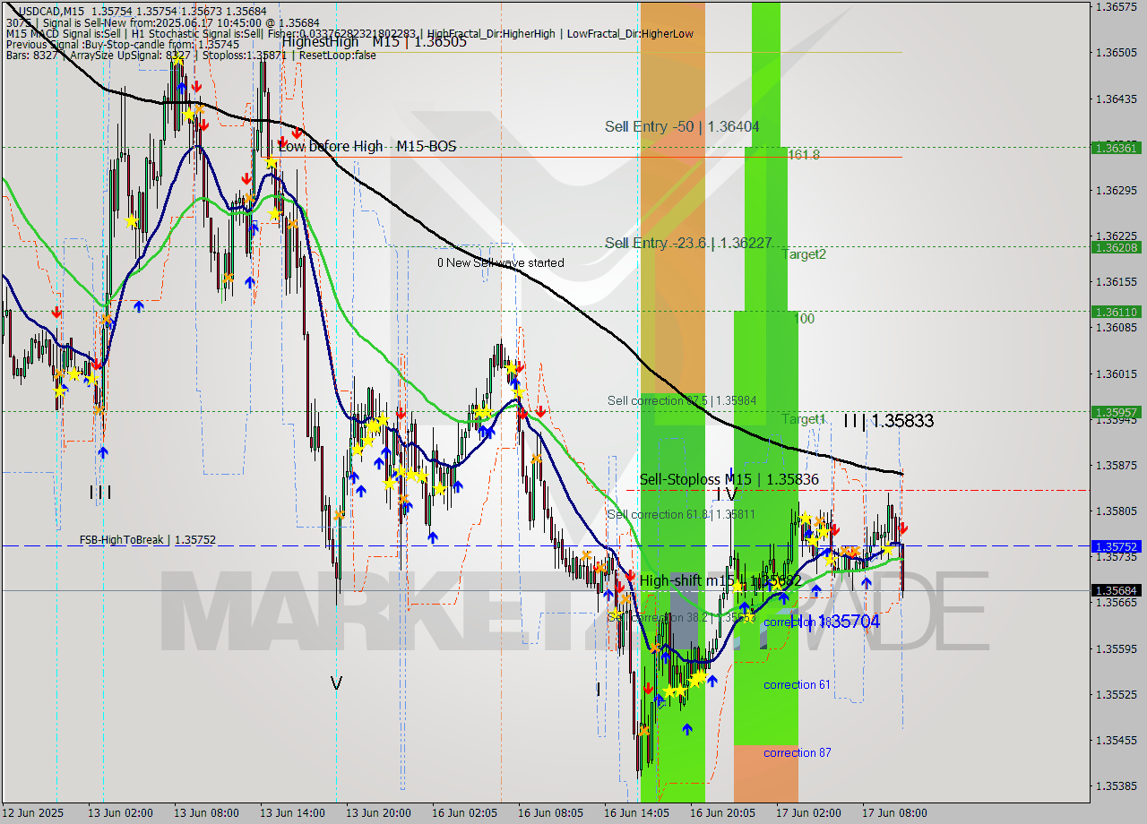 USDCAD M15 Signal