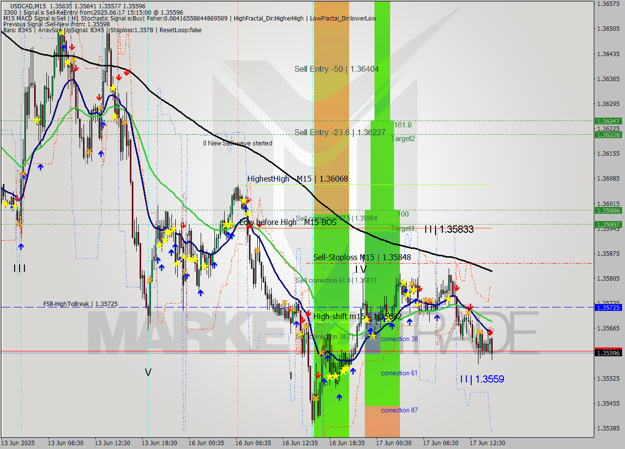 USDCAD M15 Analysis USDCAD M15 Signal
