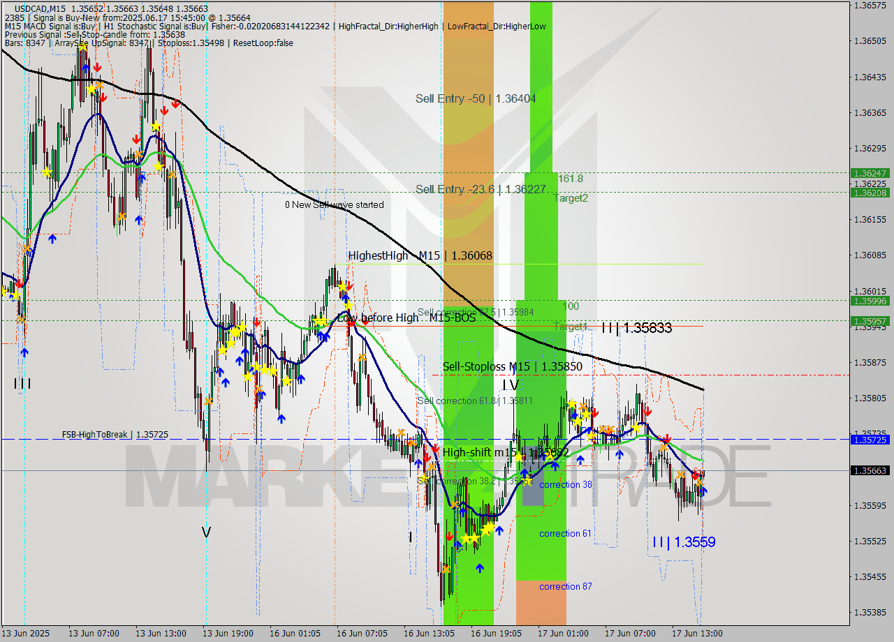 USDCAD M15 Analysis USDCAD M15 Signal