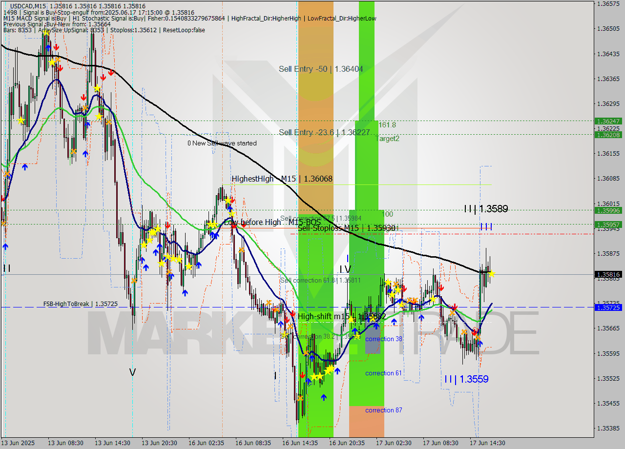 USDCAD M15 Signal