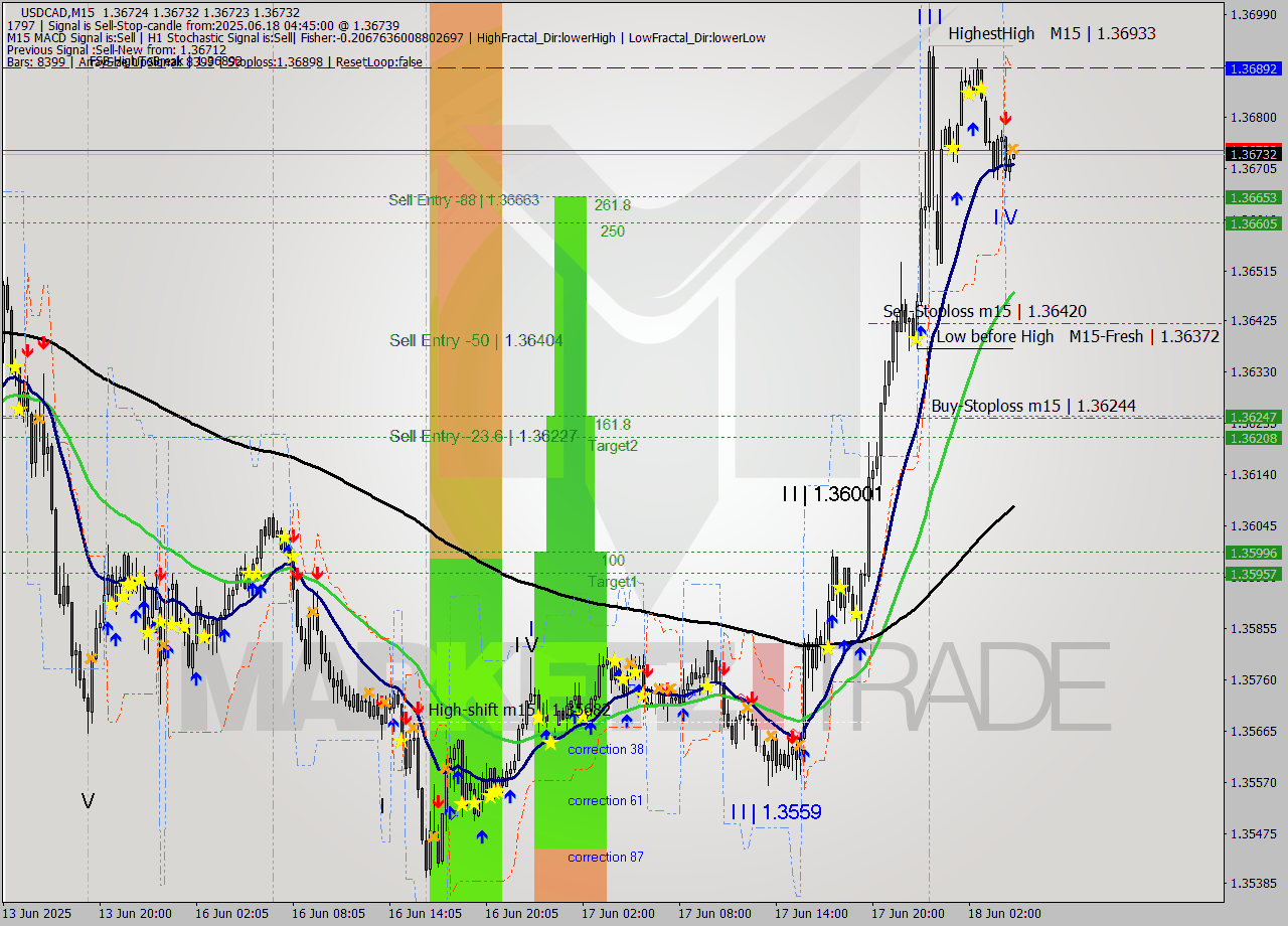 USDCAD M15 Signal