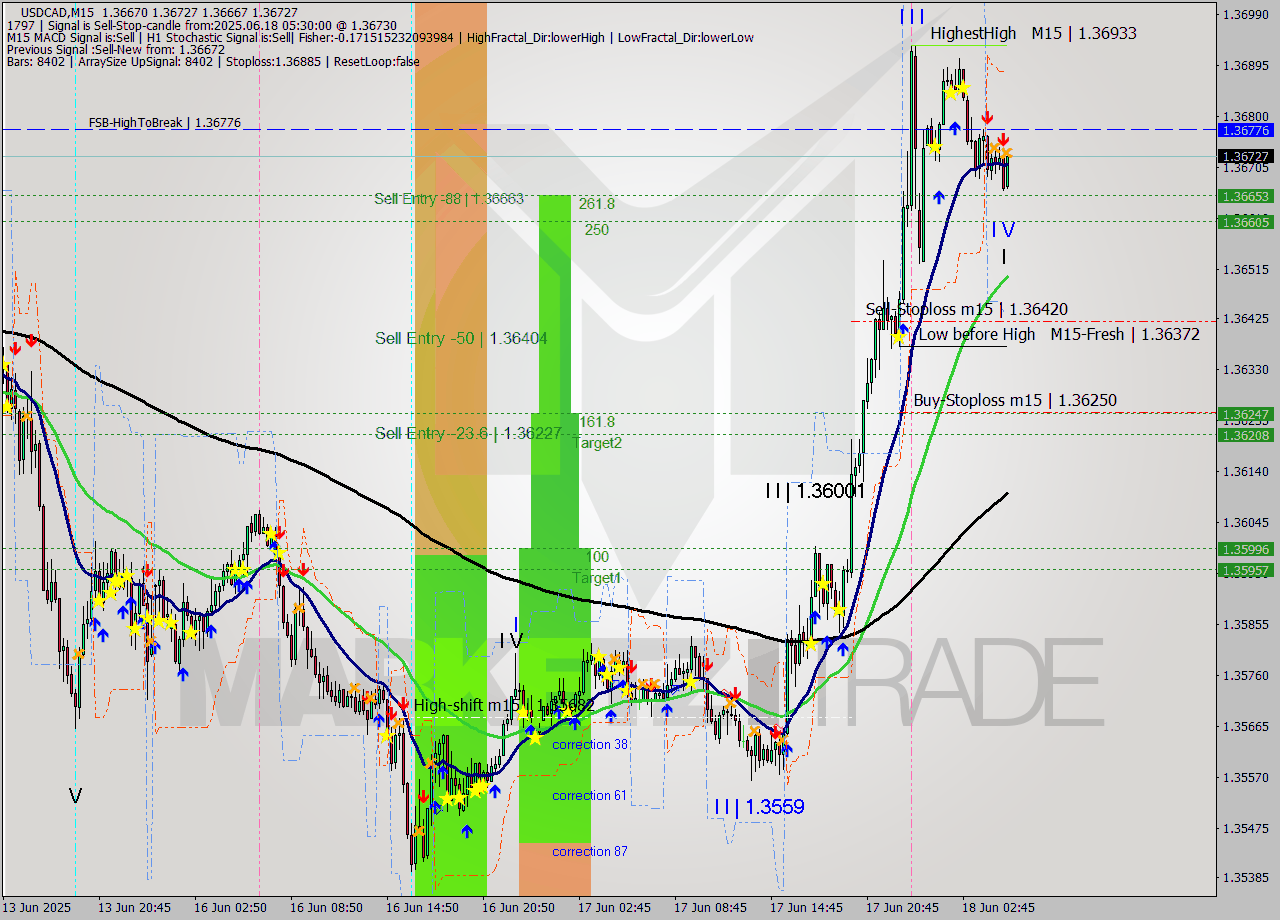 USDCAD M15 Signal