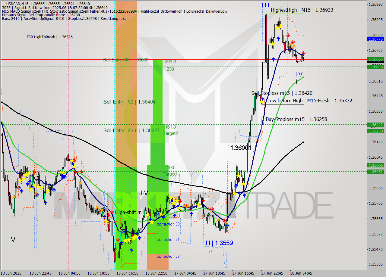 USDCAD M15 Analysis USDCAD M15 Signal