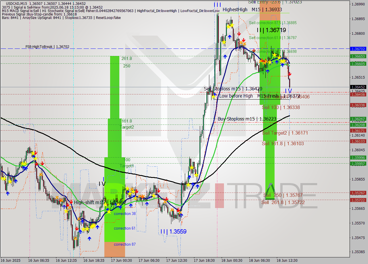 USDCAD M15 Signal