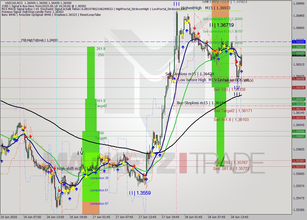 USDCAD M15 Signal