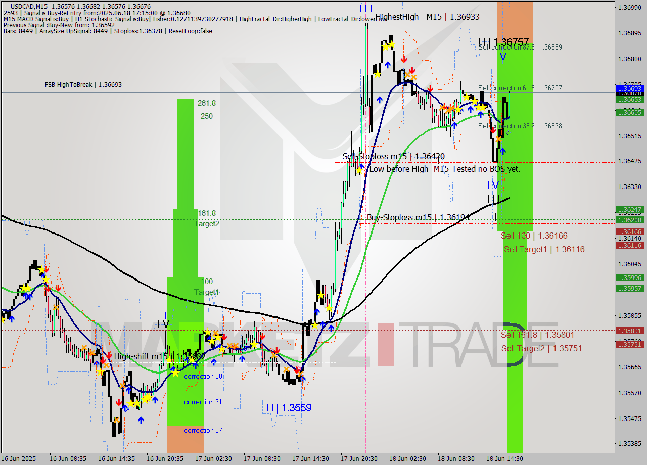 USDCAD M15 Signal