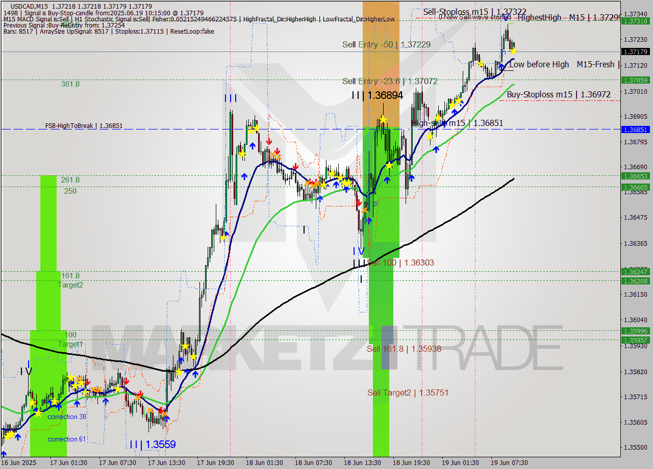 USDCAD M15 Signal