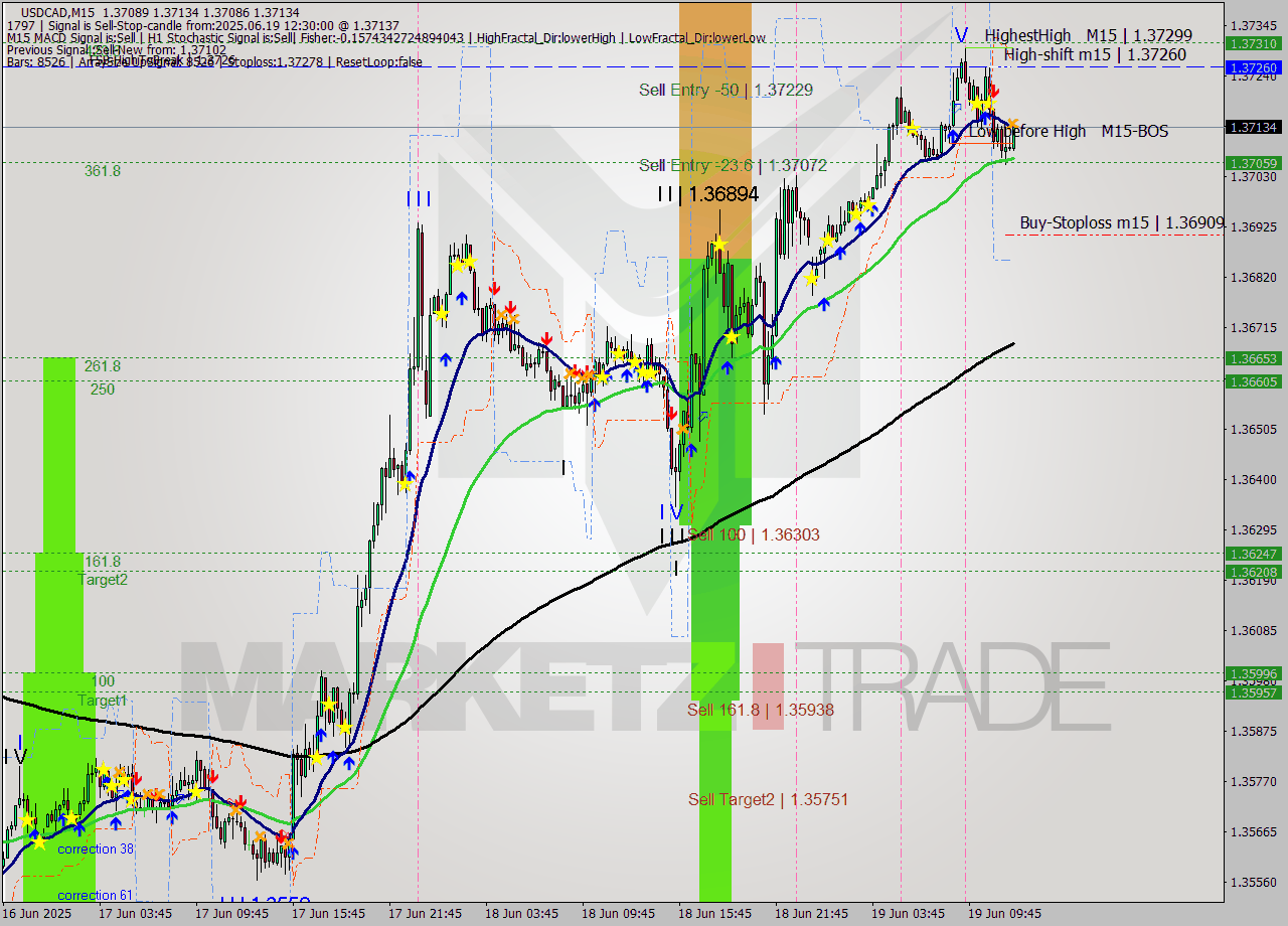 USDCAD M15 Signal