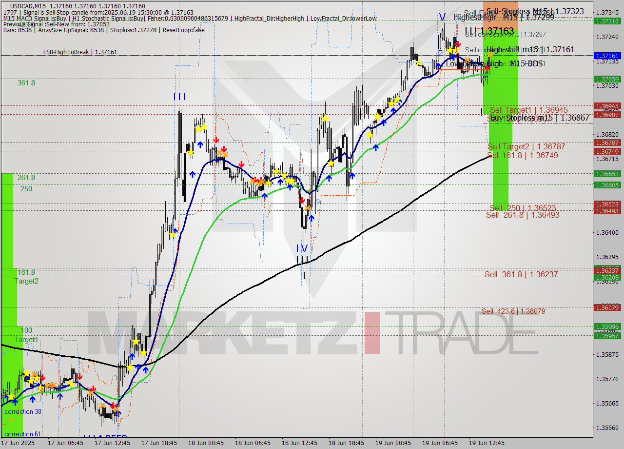 USDCAD M15 Signal