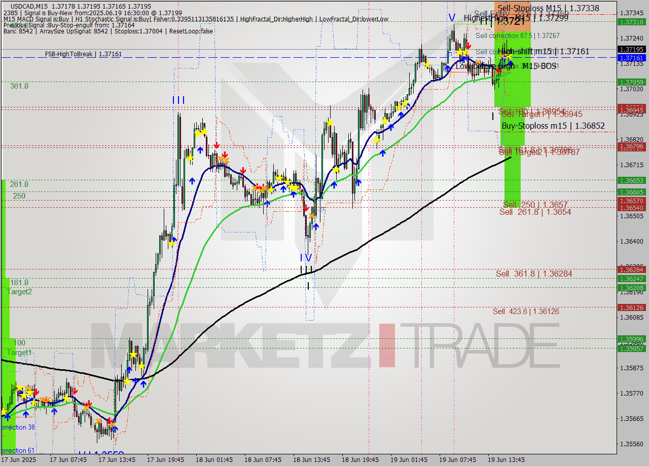 USDCAD M15 Analysis USDCAD M15 Signal