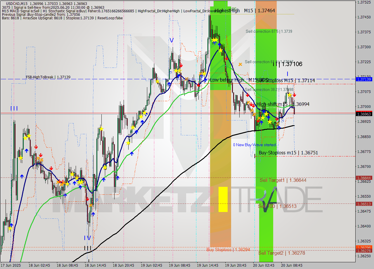 USDCAD M15 Signal