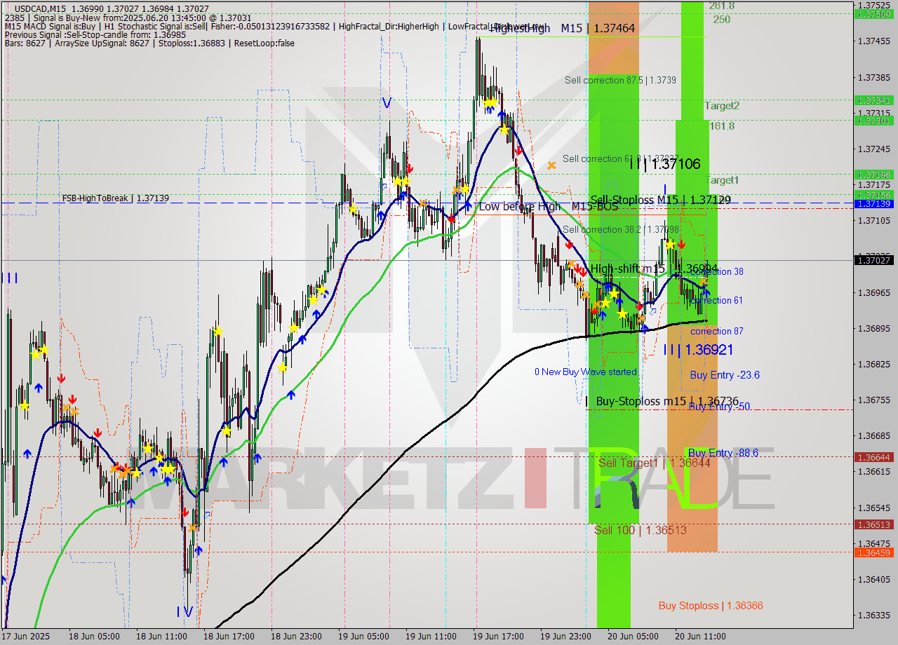 USDCAD M15 Signal