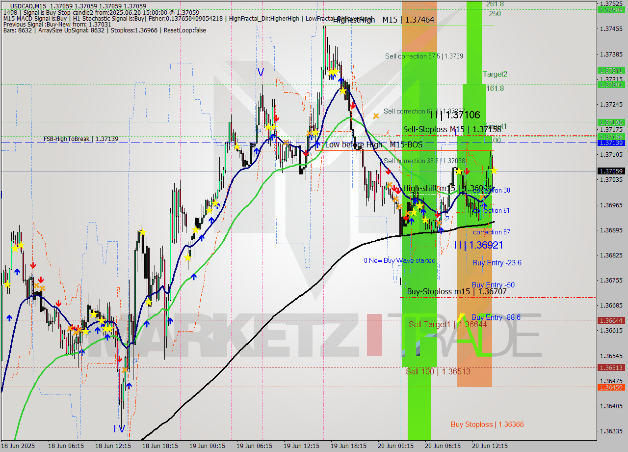 USDCAD M15 Signal