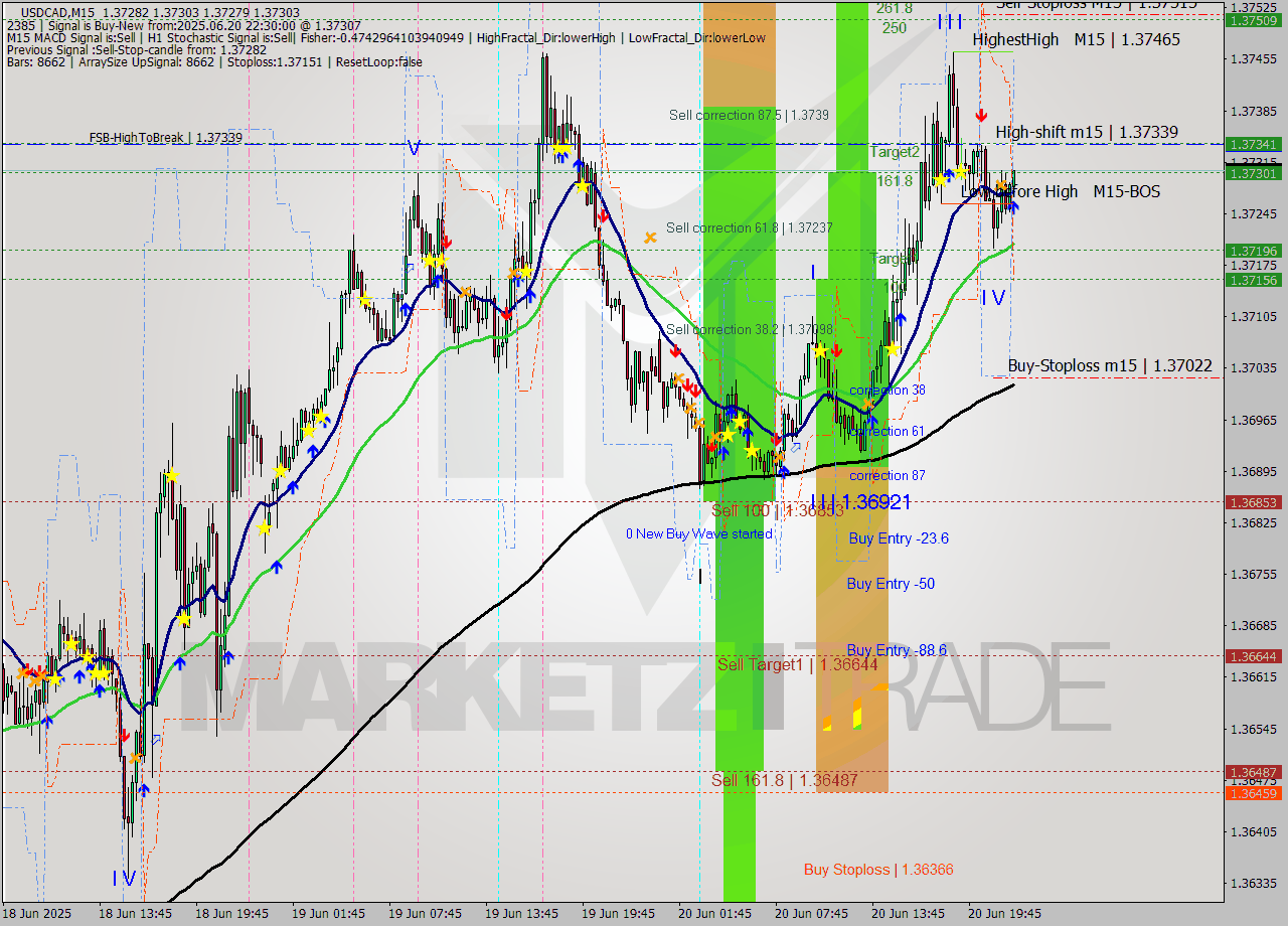 USDCAD M15 Signal