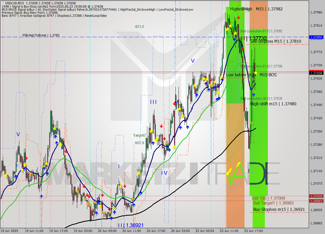 USDCAD M15 Signal