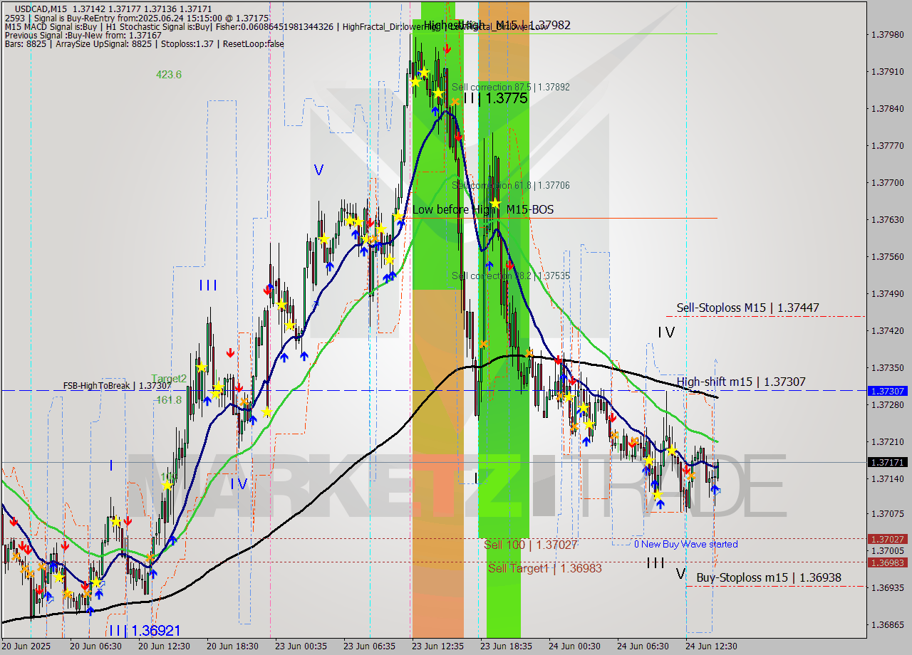 USDCAD M15 Analysis USDCAD M15 Signal