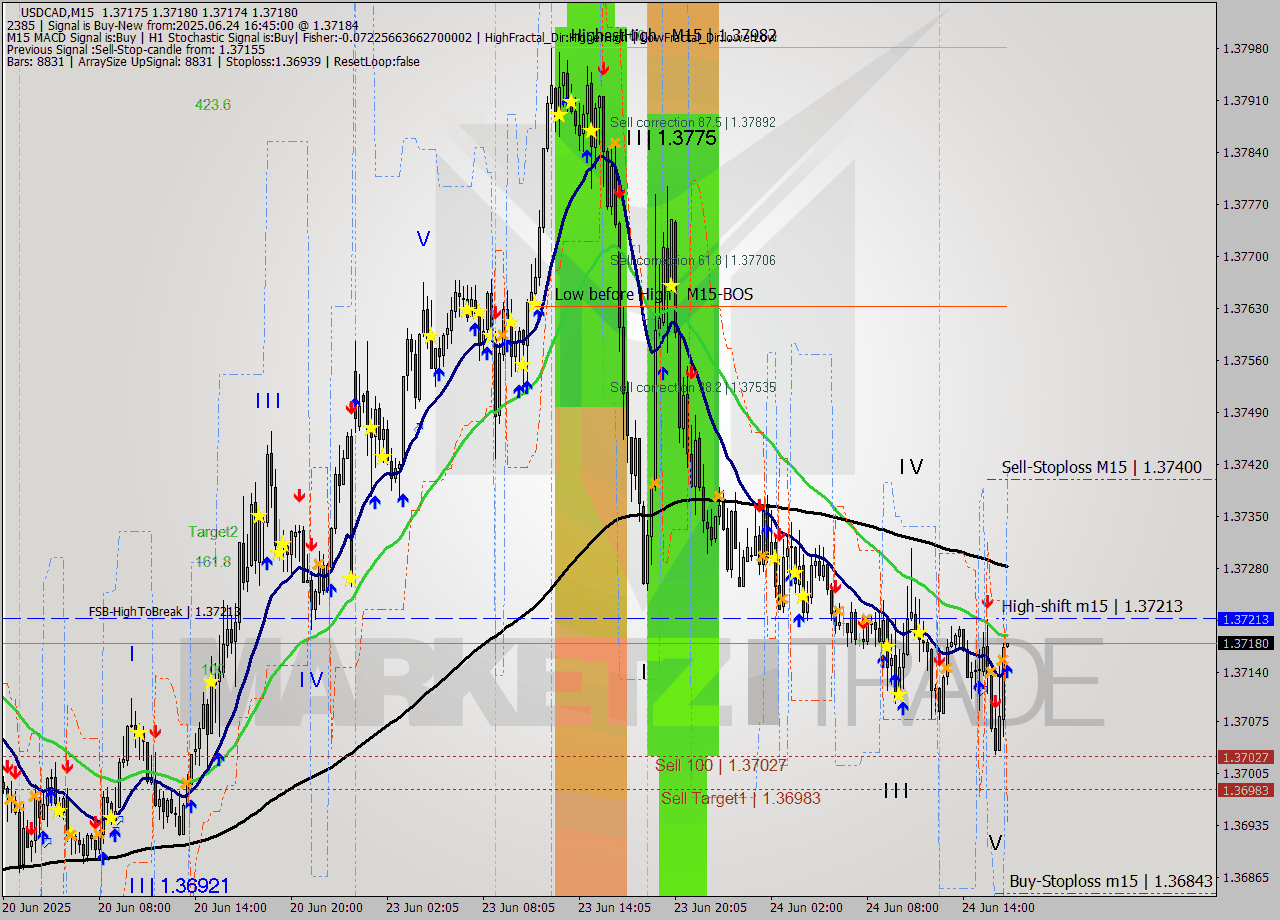 USDCAD M15 Signal