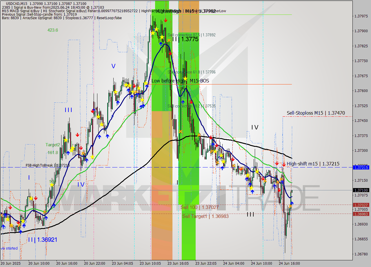 USDCAD M15 Signal