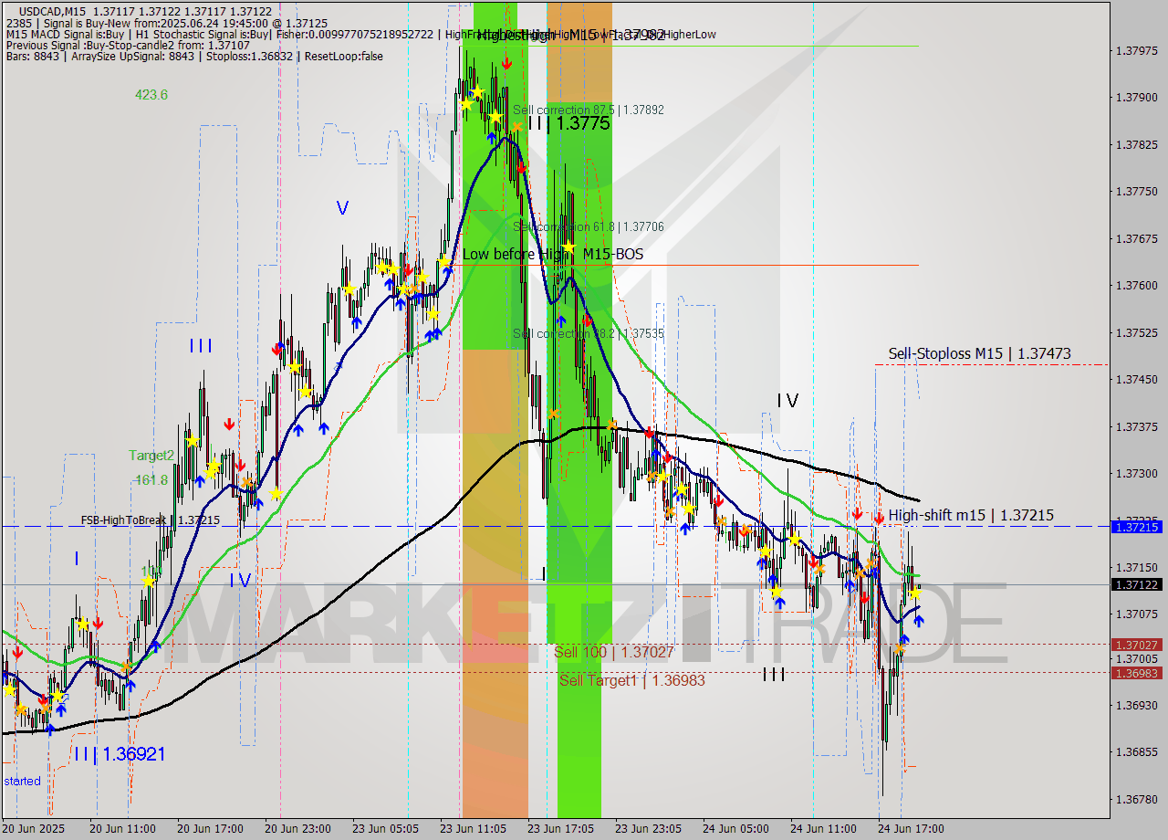 USDCAD M15 Signal
