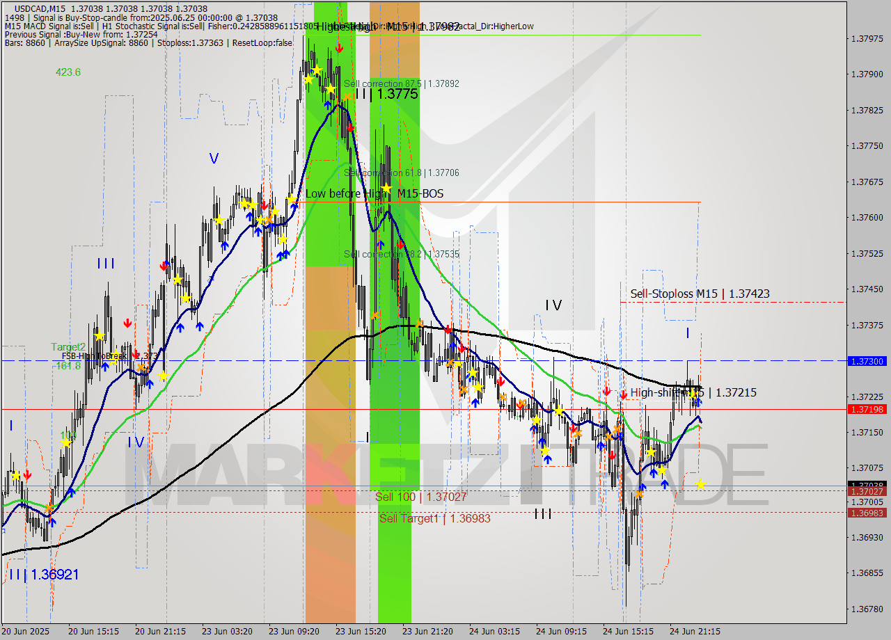 USDCAD M15 Signal