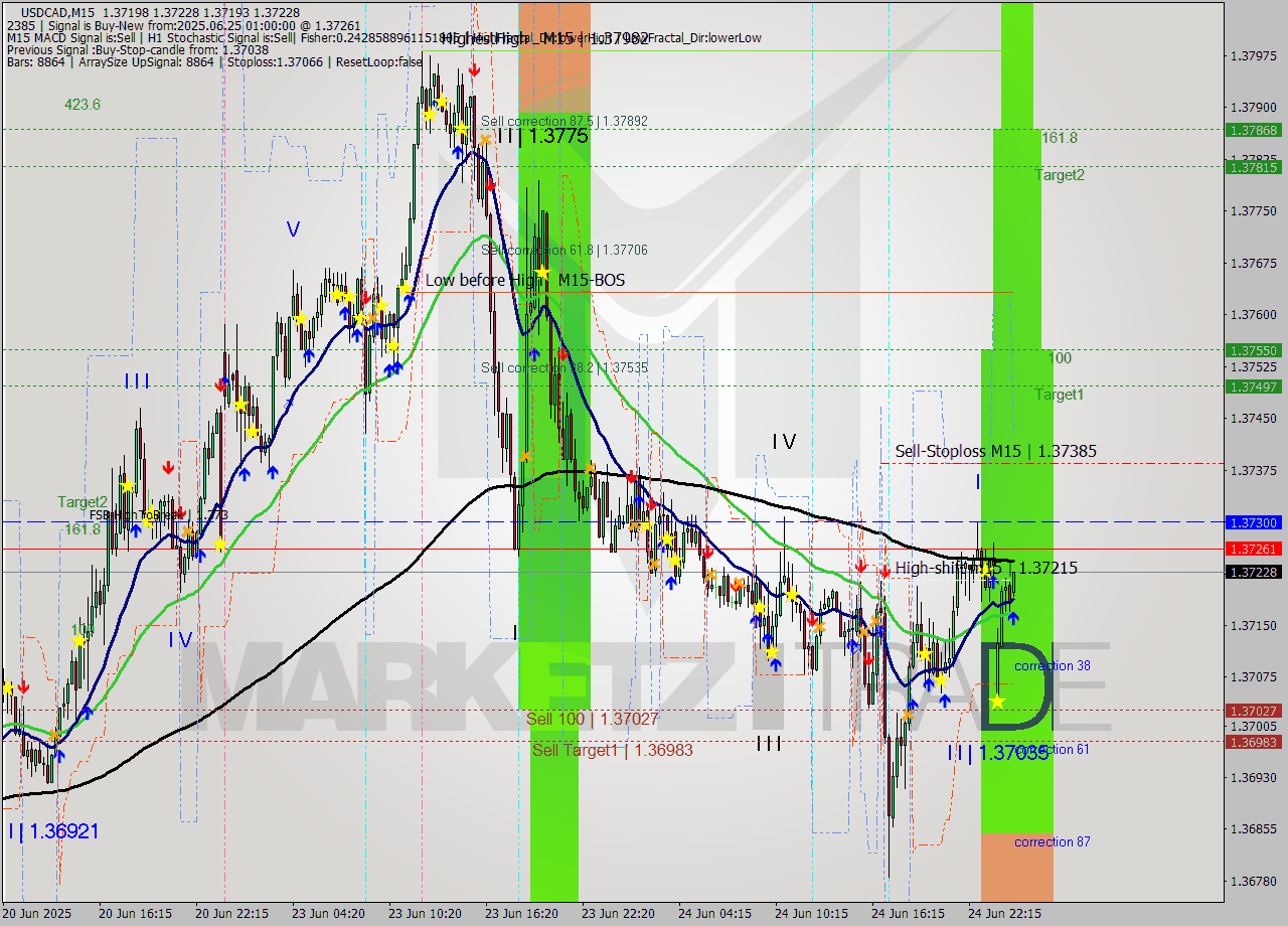 USDCAD M15 Analysis USDCAD M15 Signal