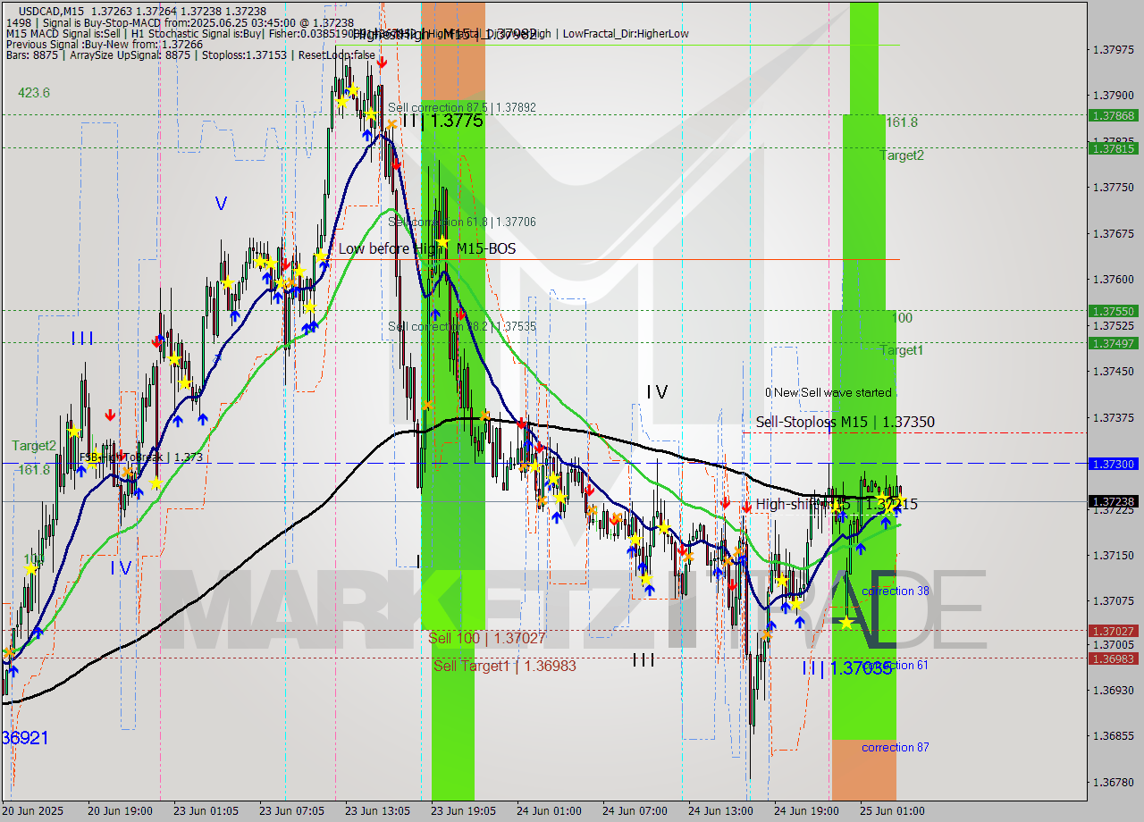 USDCAD M15 Signal