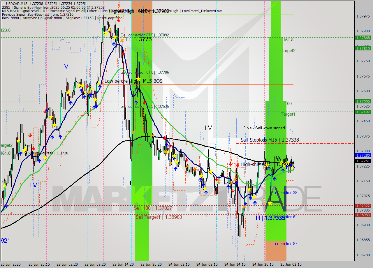 USDCAD M15 Signal