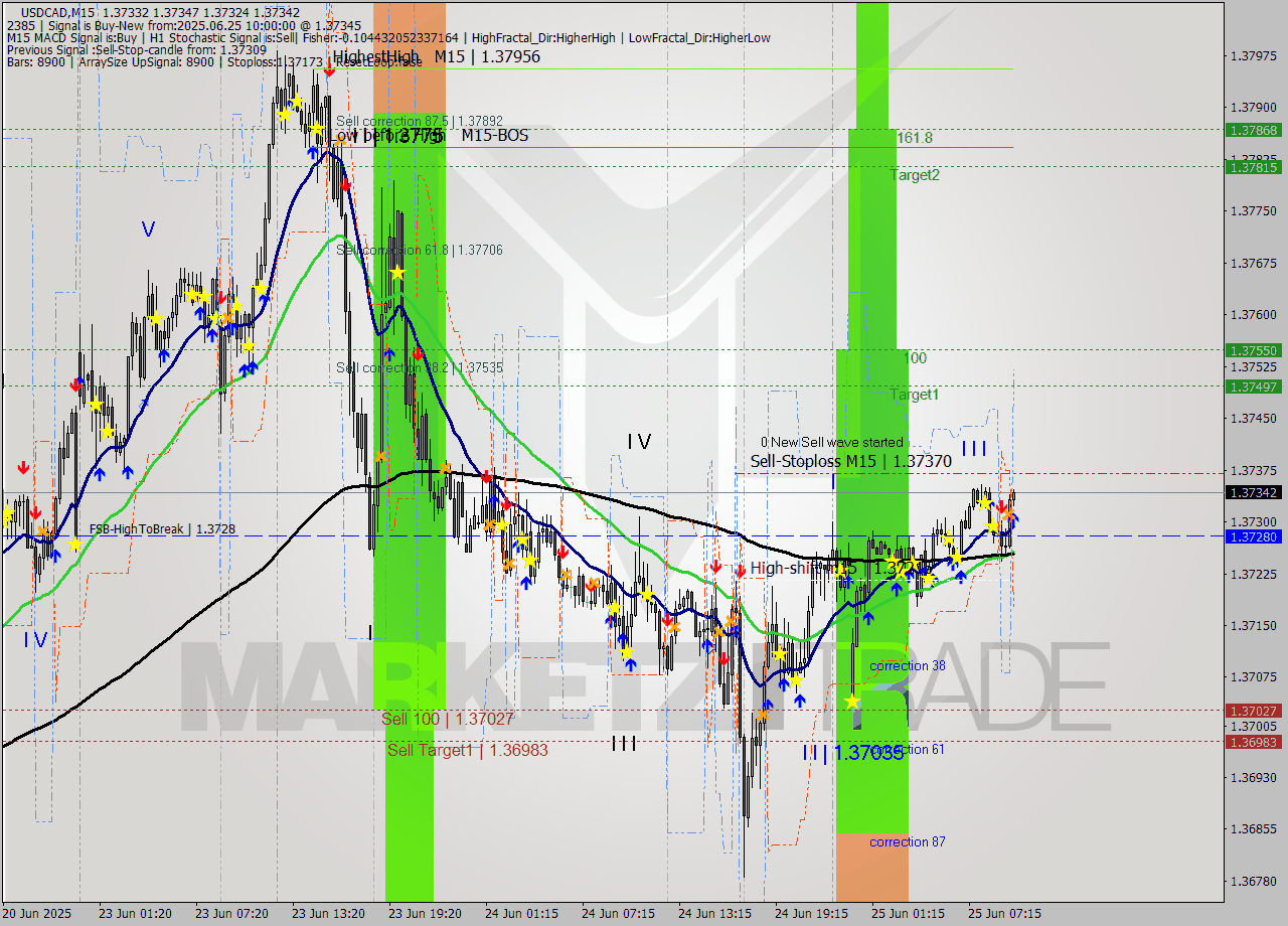 USDCAD M15 Signal