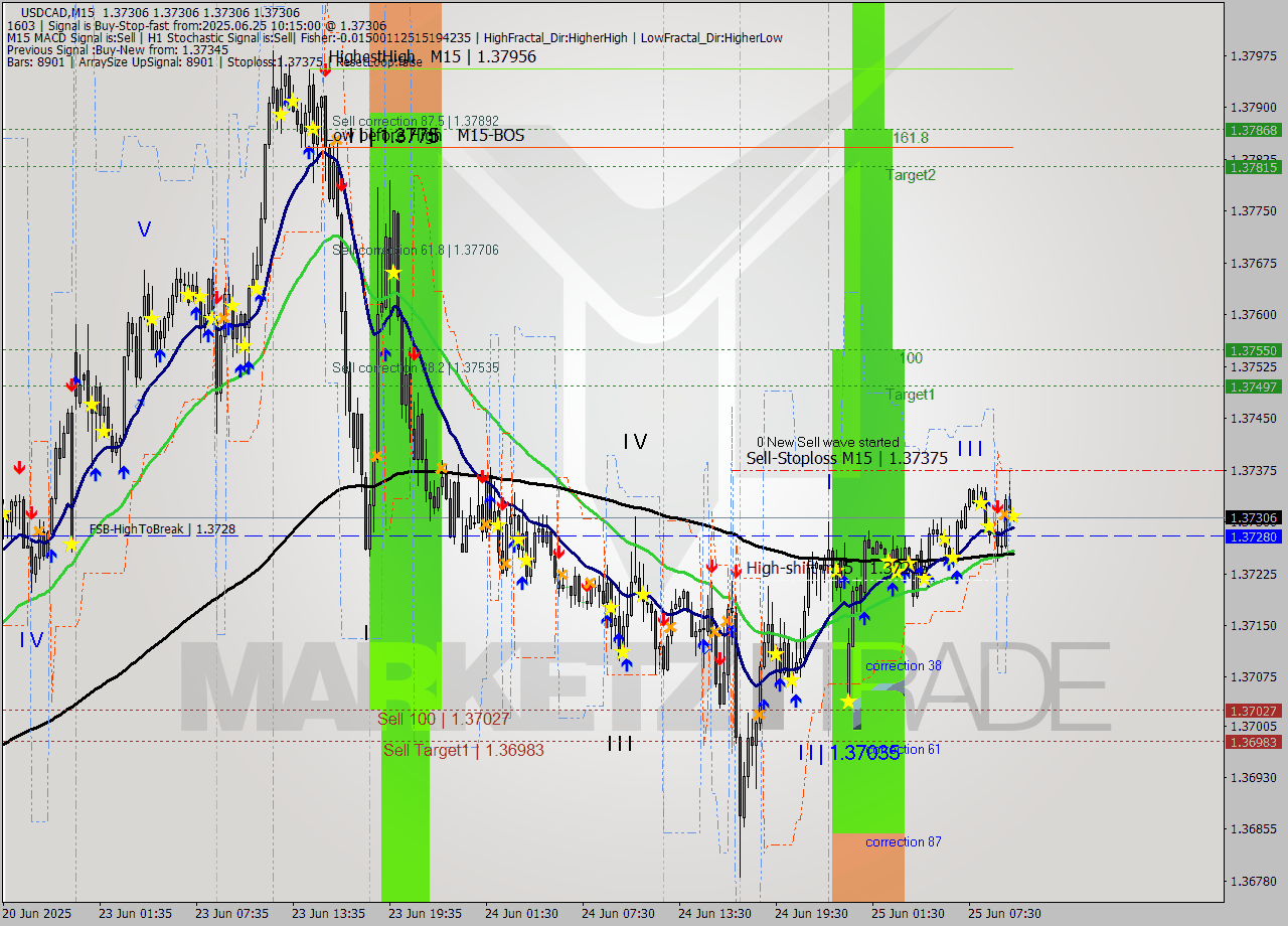 USDCAD M15 Signal