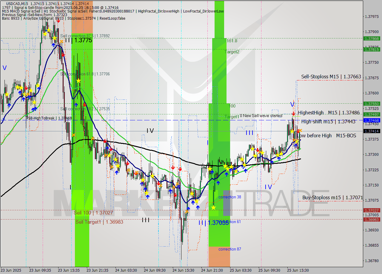 USDCAD M15 Signal