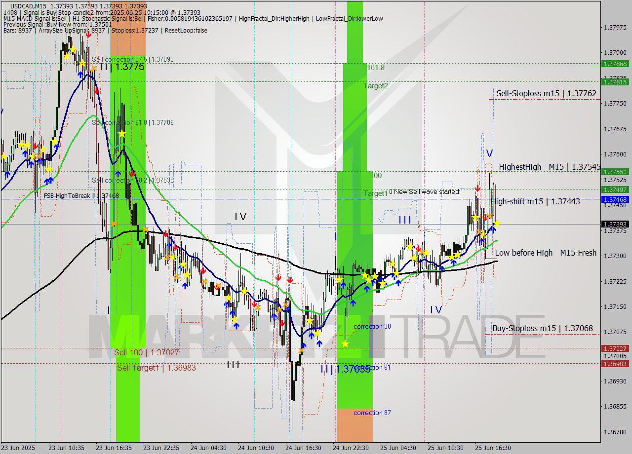 USDCAD M15 Analysis USDCAD M15 Signal