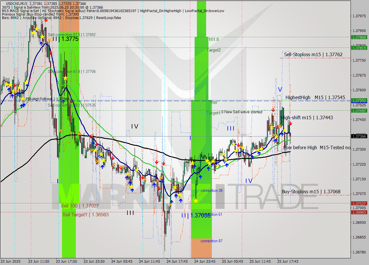 USDCAD M15 Signal