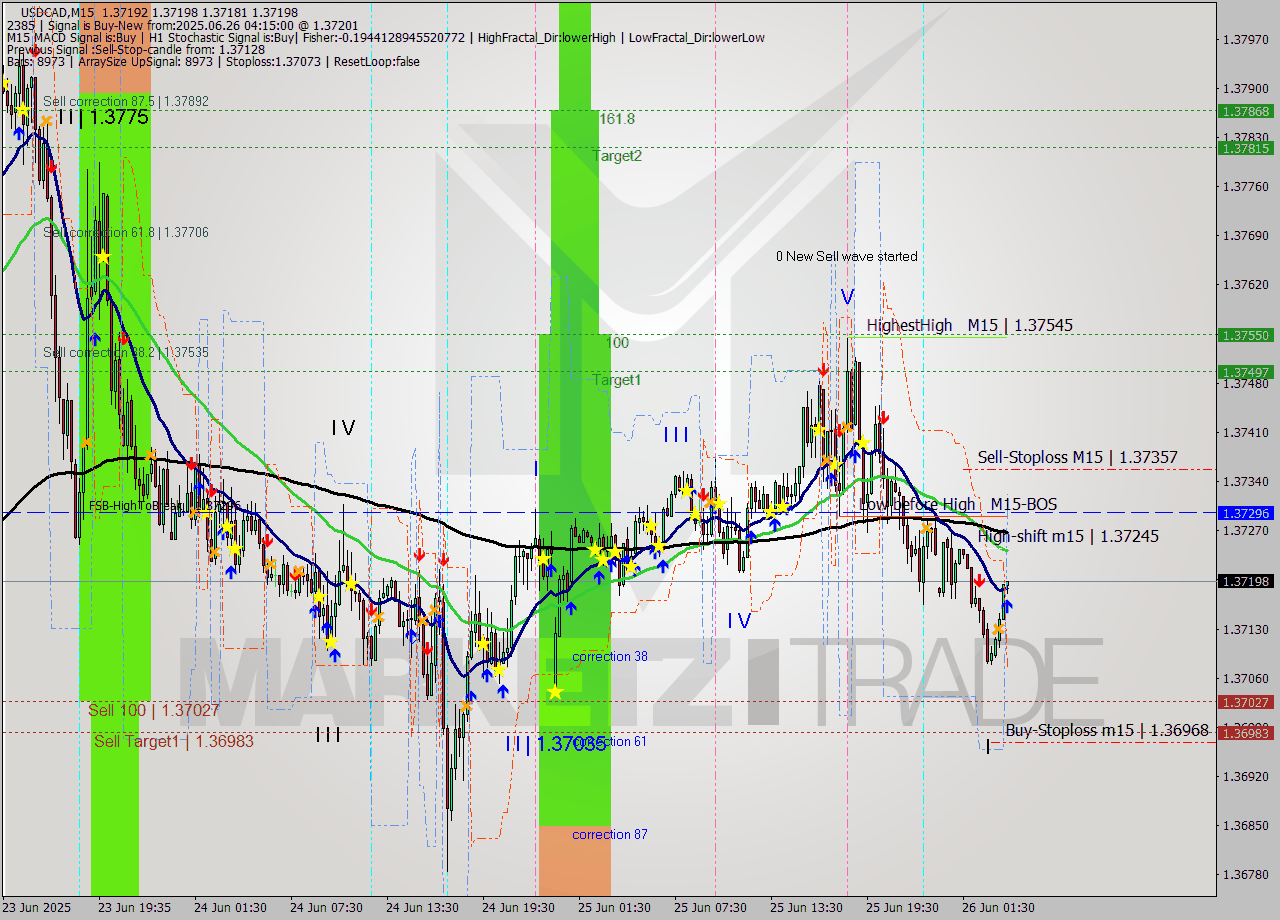 USDCAD M15 Signal