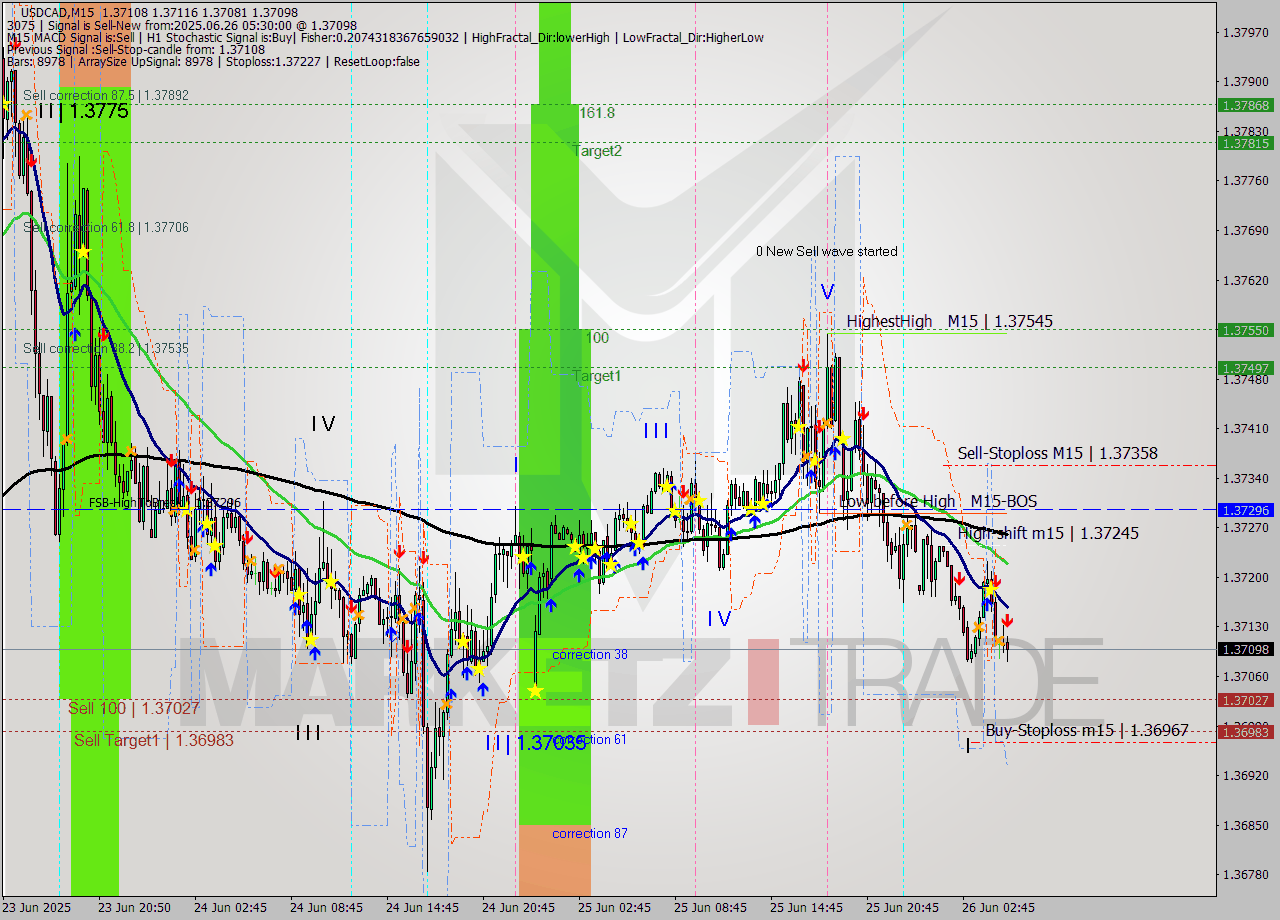 USDCAD M15 Signal