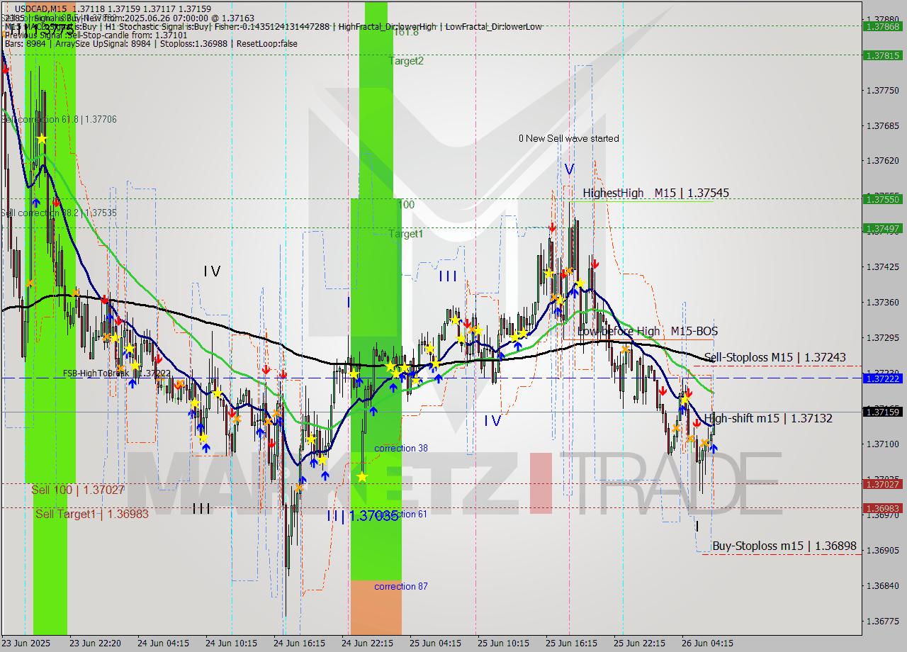 USDCAD M15 Signal