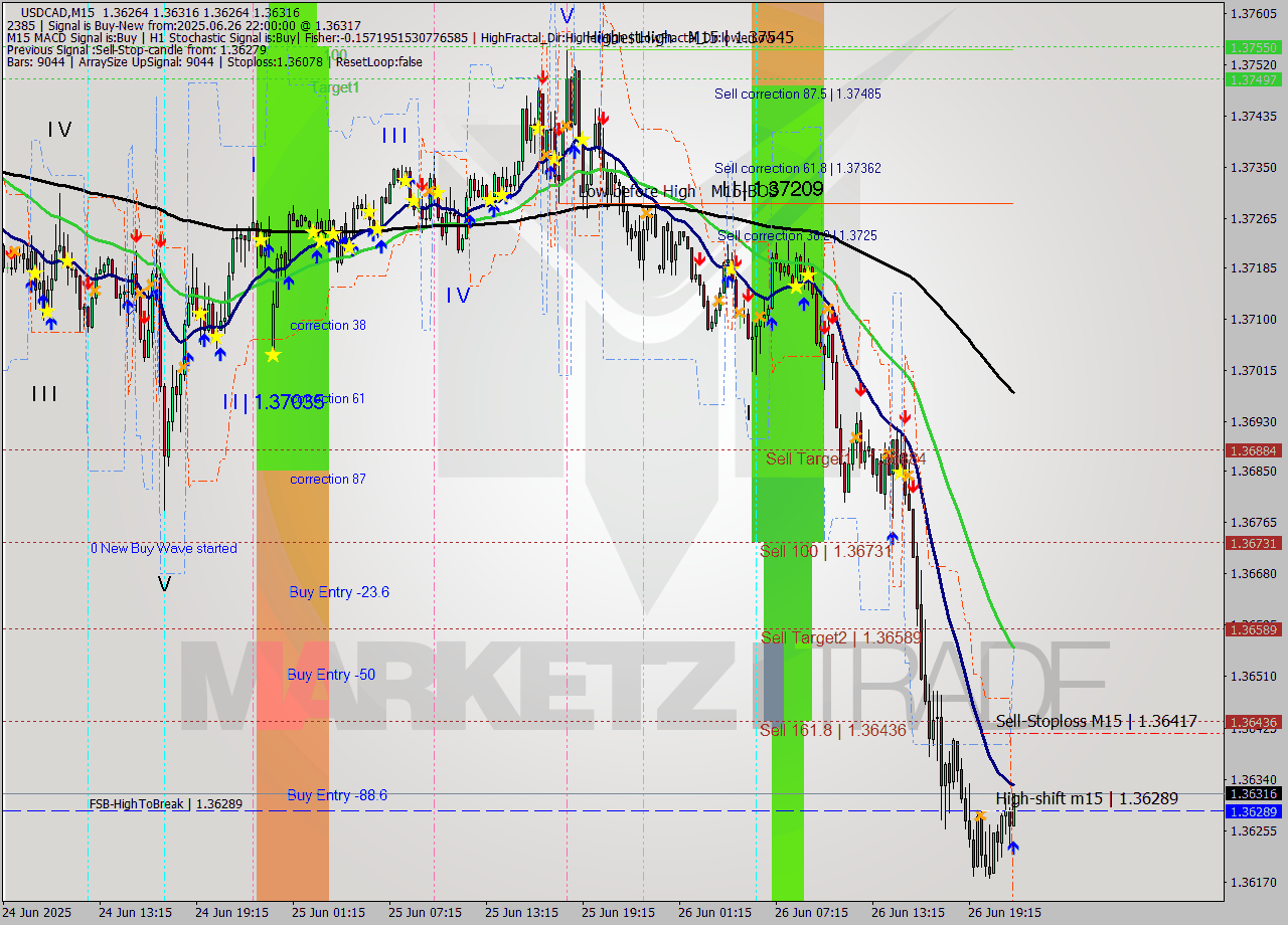 USDCAD M15 Signal