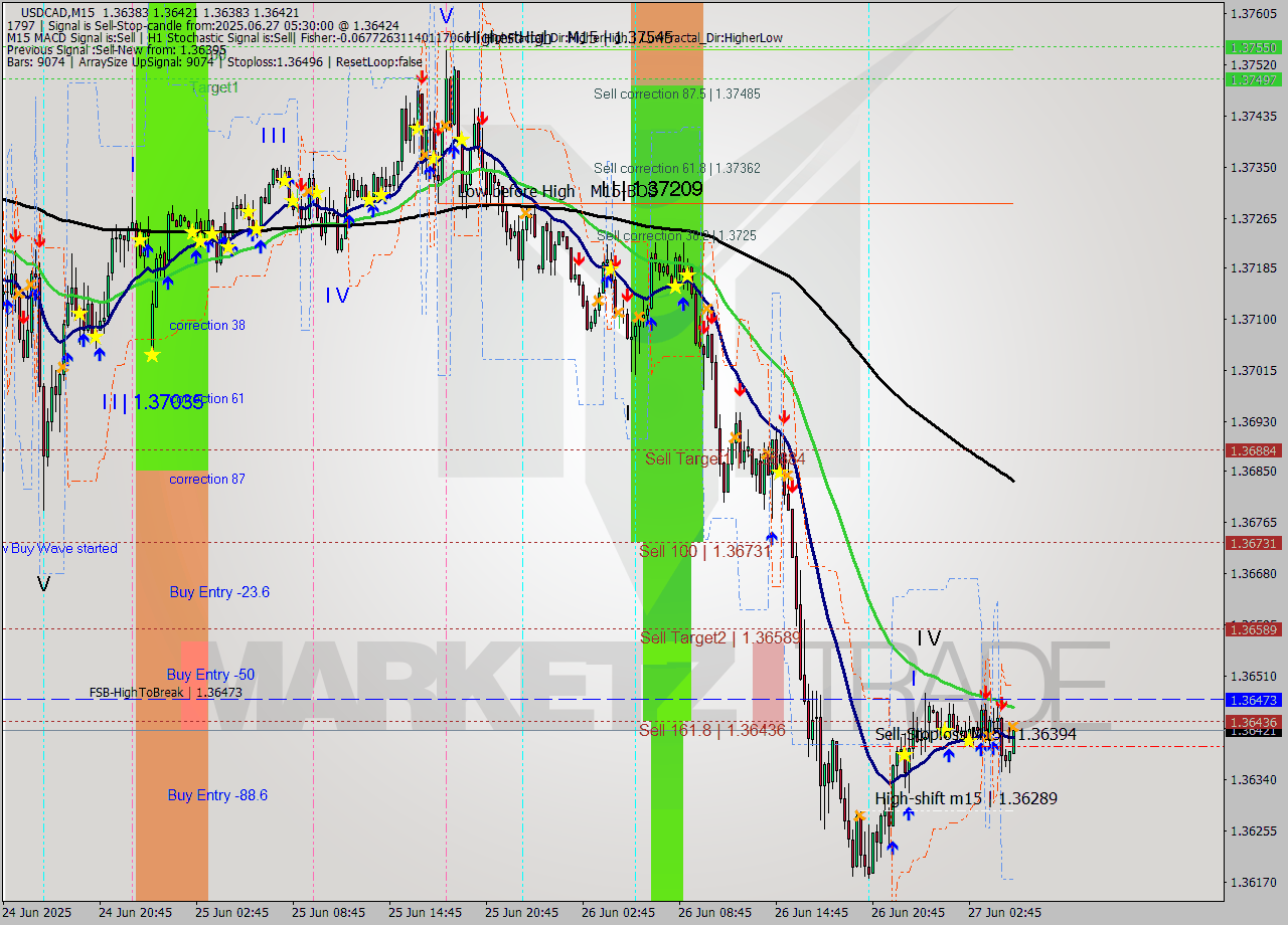 USDCAD M15 Signal