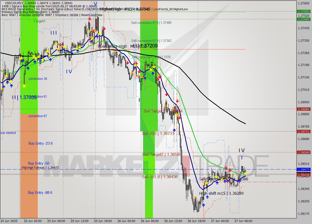 USDCAD M15 Analysis USDCAD M15 Signal