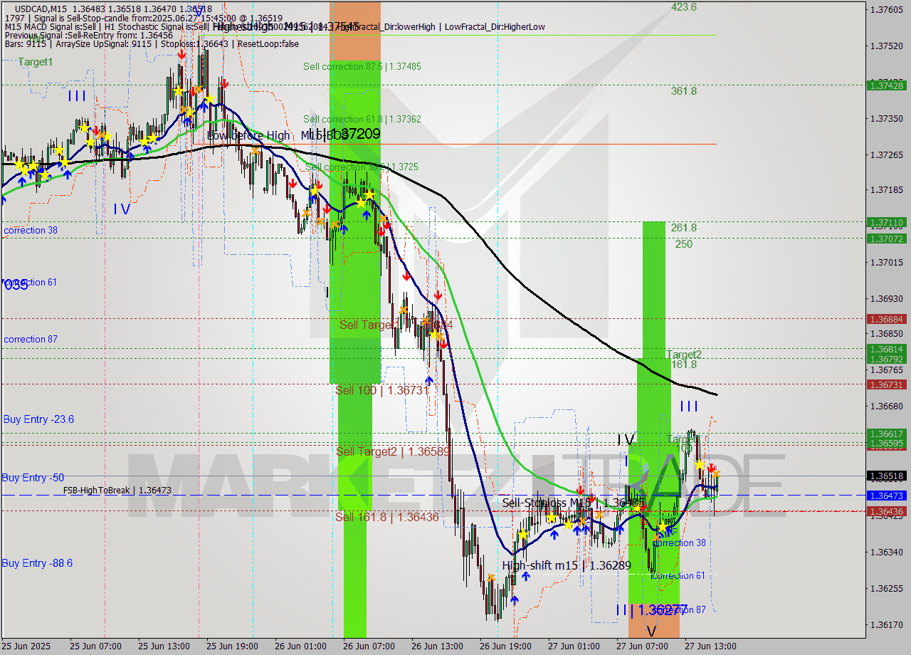 USDCAD M15 Signal