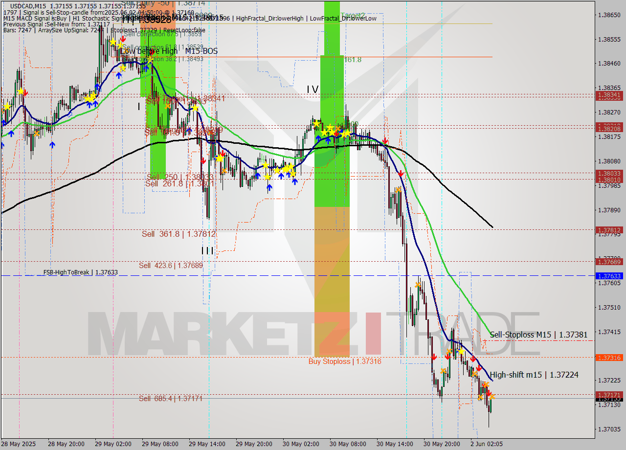 USDCAD M15 Analysis USDCAD M15 Signal