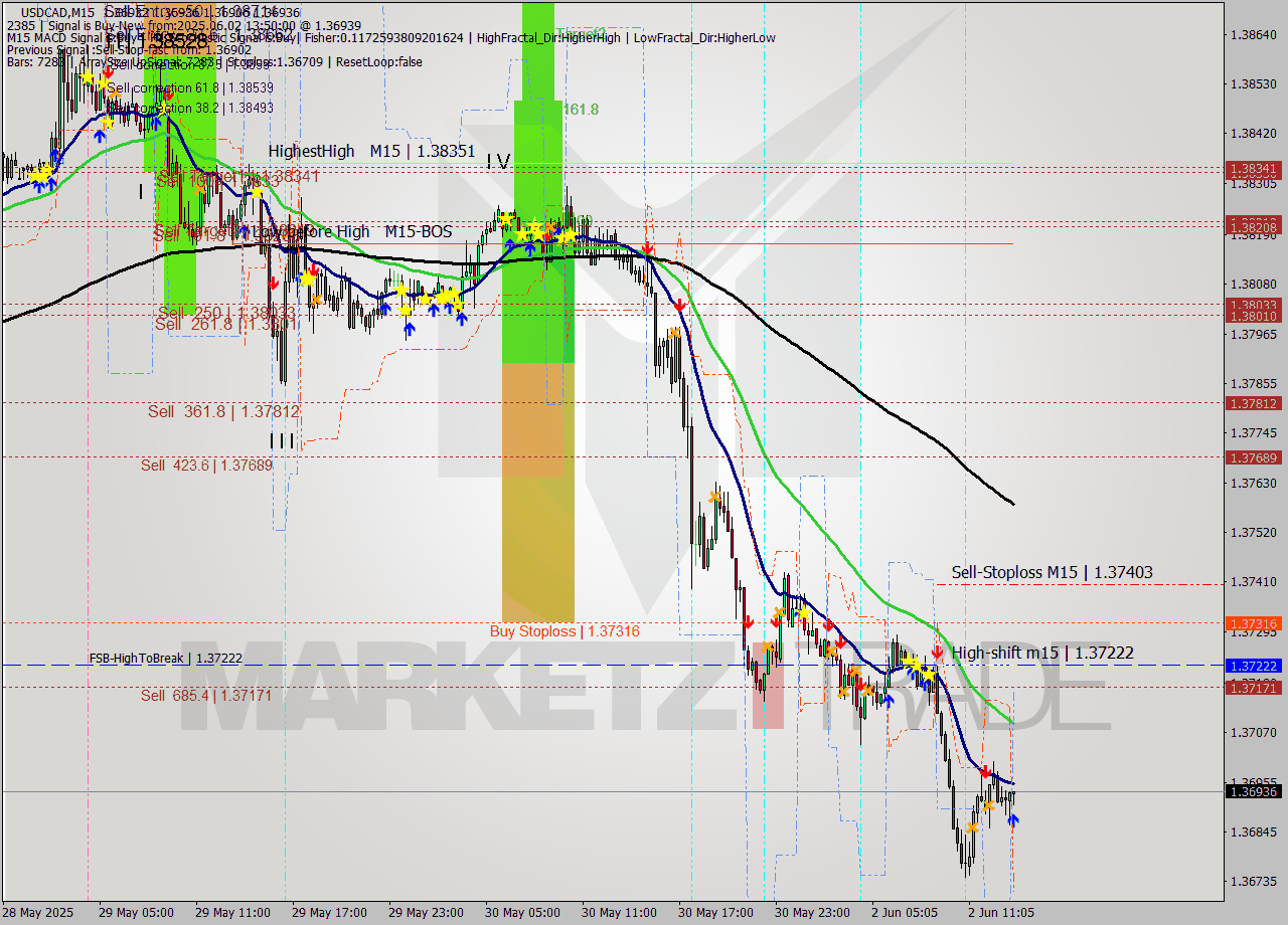 USDCAD M15 Analysis USDCAD M15 Signal