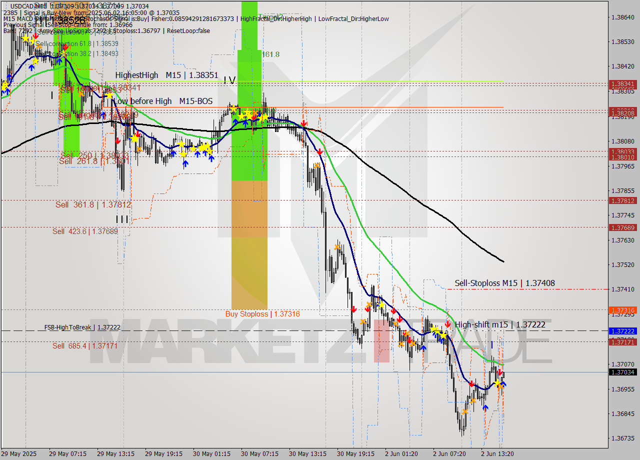 USDCAD M15 Analysis USDCAD M15 Signal