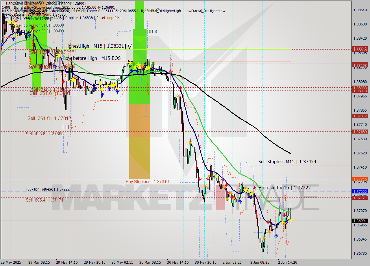 USDCAD M15 Analysis USDCAD M15 Signal