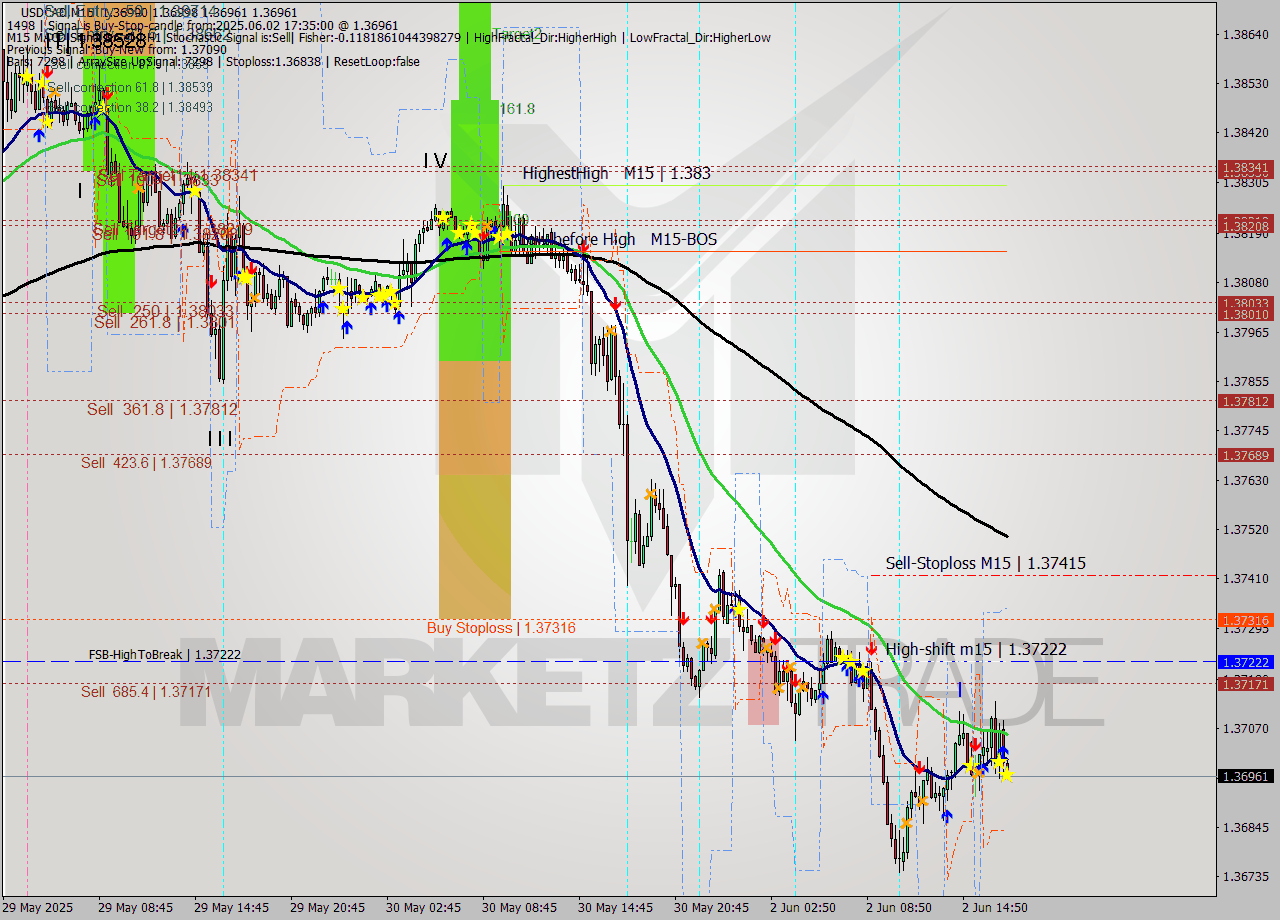USDCAD M15 Analysis USDCAD M15 Signal