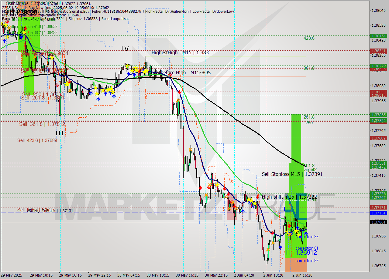 USDCAD M15 Analysis USDCAD M15 Signal