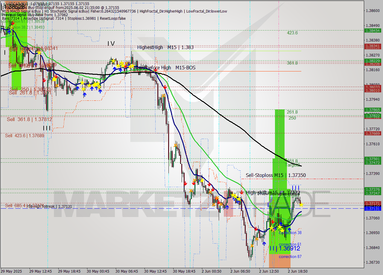 USDCAD M15 Analysis USDCAD M15 Signal