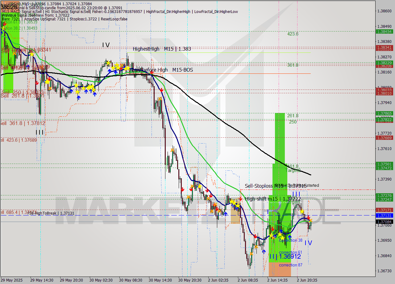 USDCAD M15 Analysis USDCAD M15 Signal