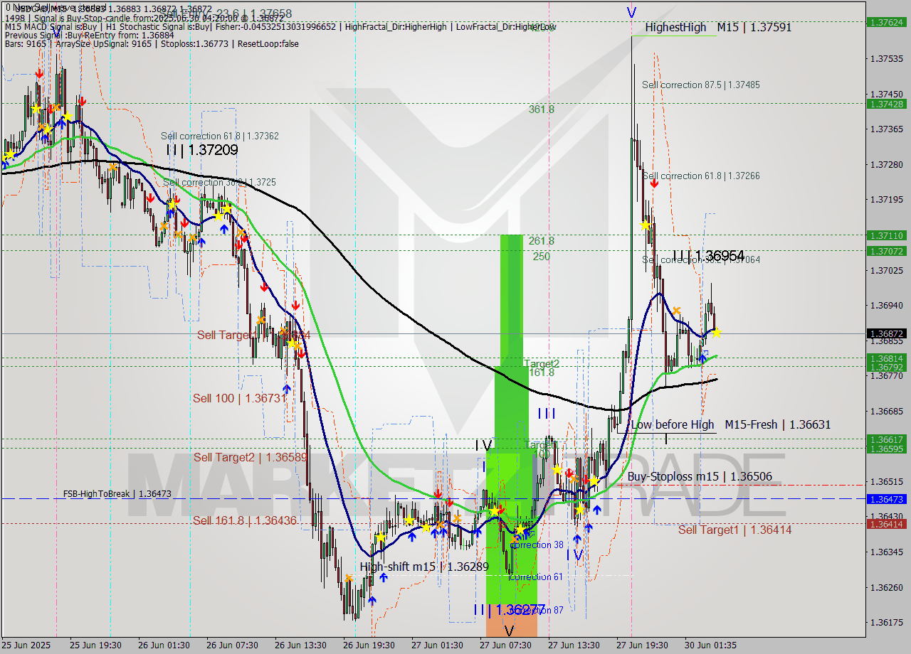 USDCAD M15 Analysis USDCAD M15 Signal