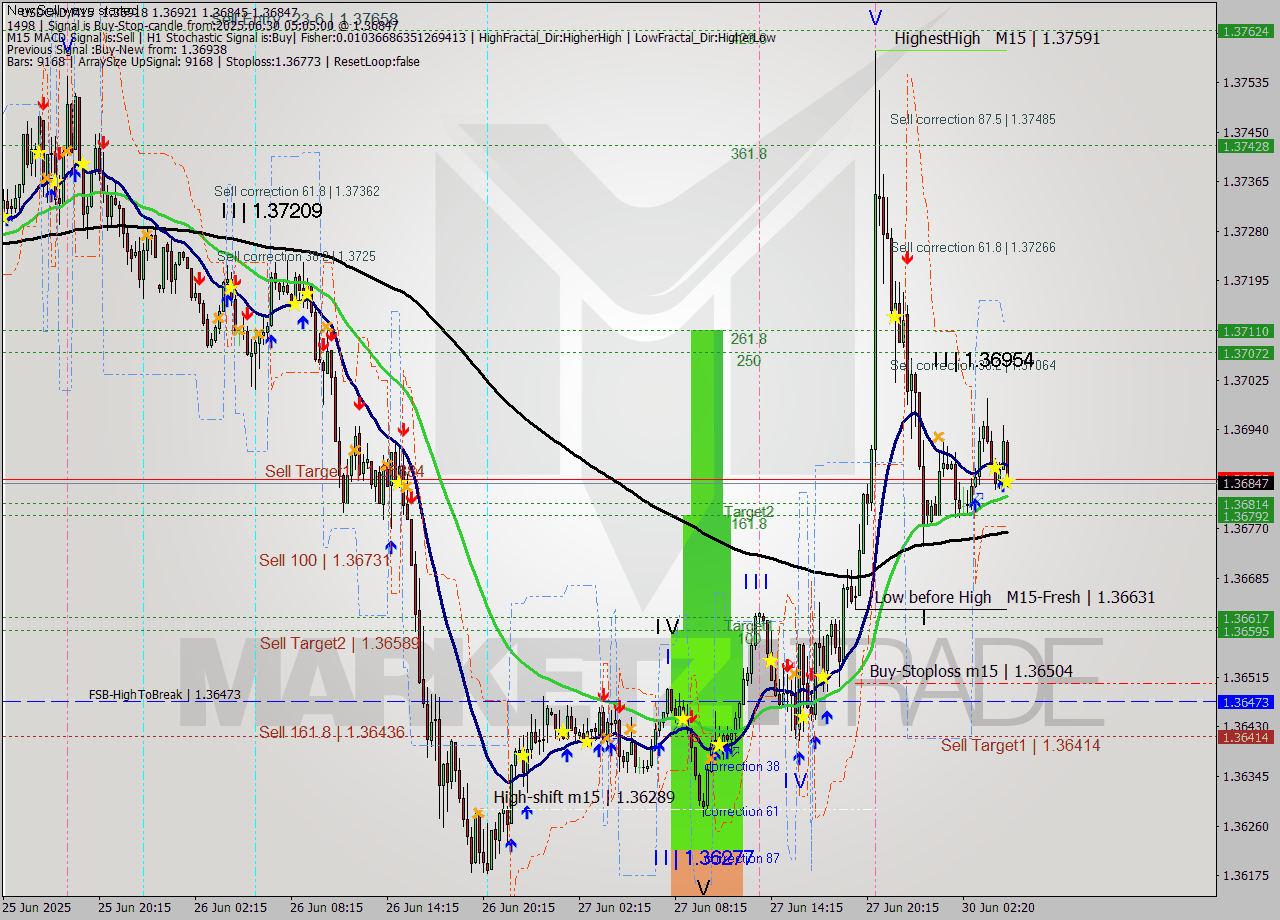USDCAD M15 Analysis USDCAD M15 Signal